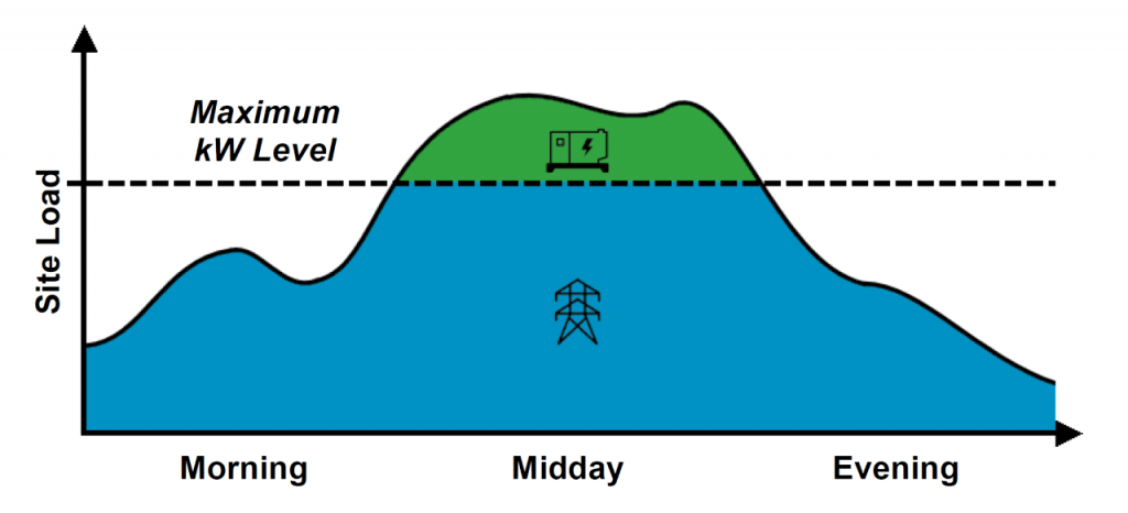 Peak lopping chart